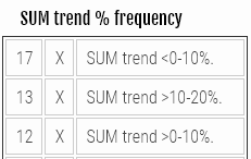 EuroMillions common SUM trend frequency