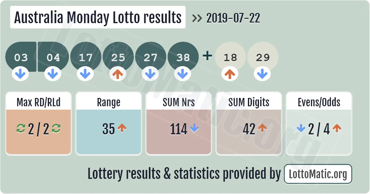 Australia Monday Lotto results drawn on 2019-07-22