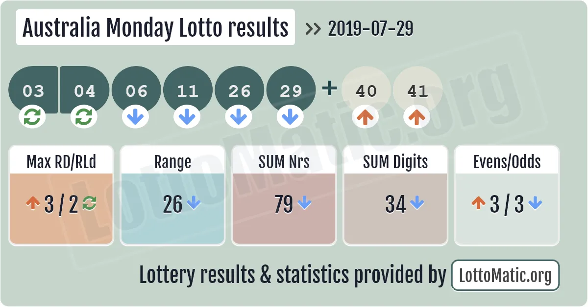 Australia Monday Lotto results drawn on 2019-07-29