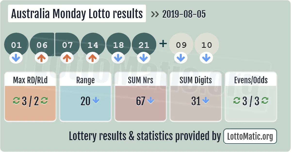 Australia Monday Lotto results drawn on 2019-08-05