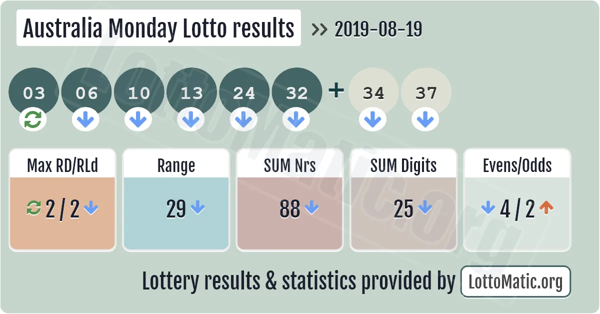 Australia Monday Lotto results drawn on 2019-08-19