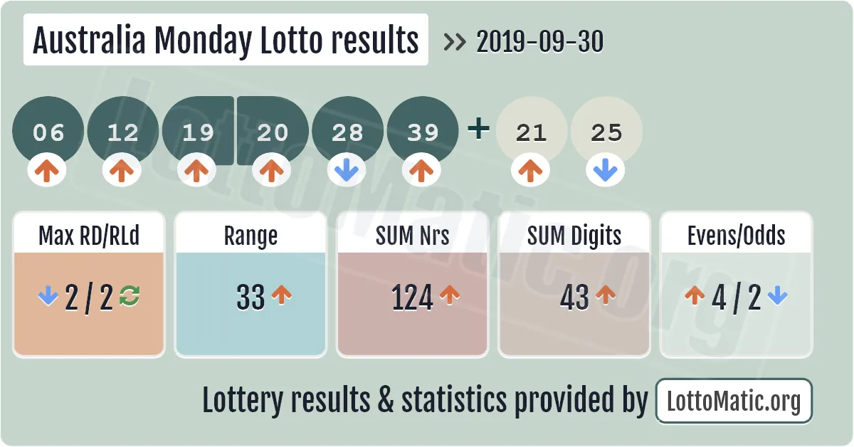 Australia Monday Lotto results drawn on 2019-09-30