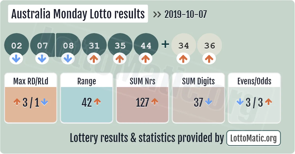 Australia Monday Lotto results drawn on 2019-10-07