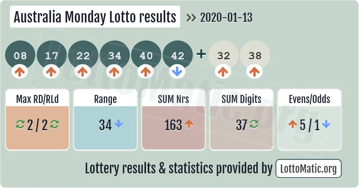 Australia Monday Lotto results drawn on 2020-01-13