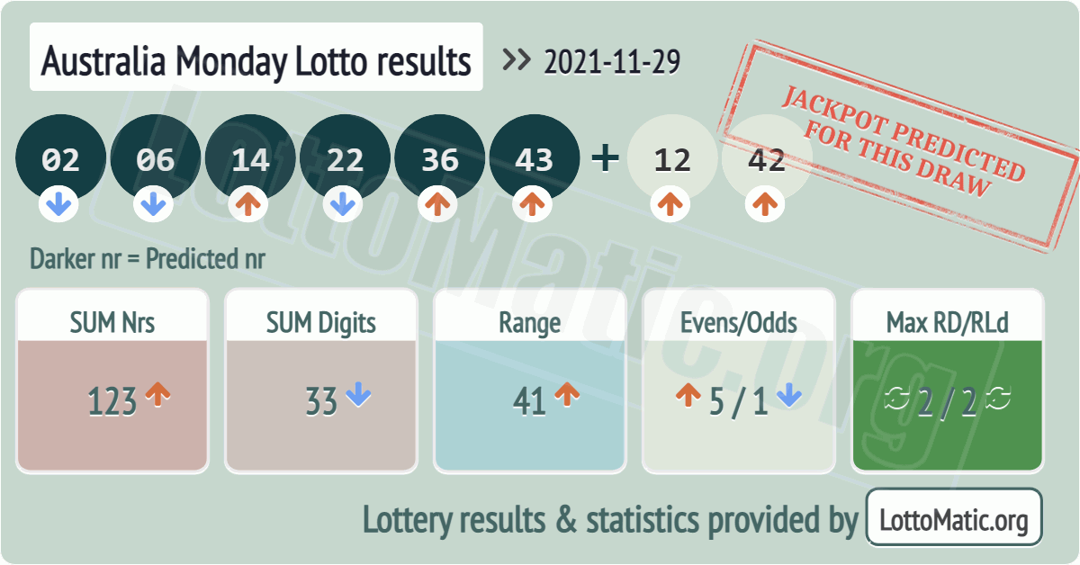 Australia Monday Lotto results drawn on 2021-11-29