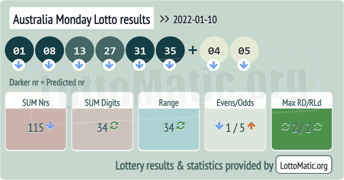 Australia Monday Lotto results drawn on 2022-01-10
