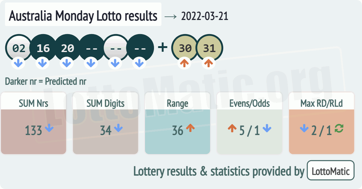 Australia Monday Lotto results drawn on 2022-03-21