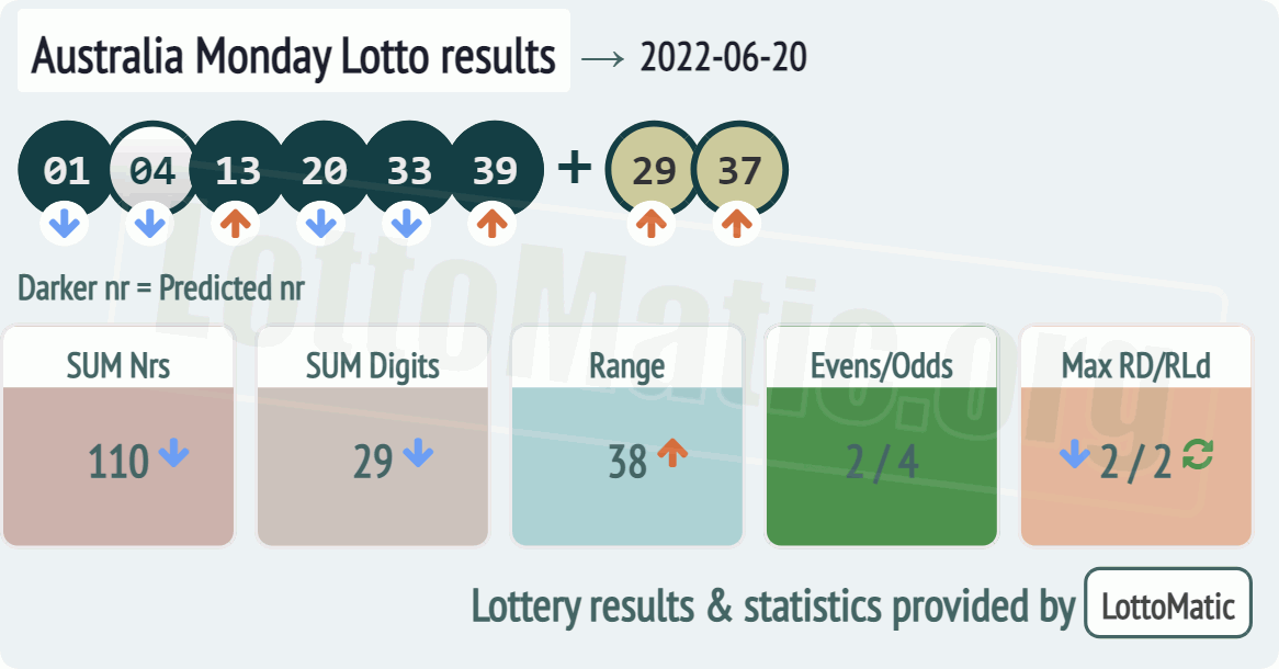 Australia Monday Lotto results drawn on 2022-06-20