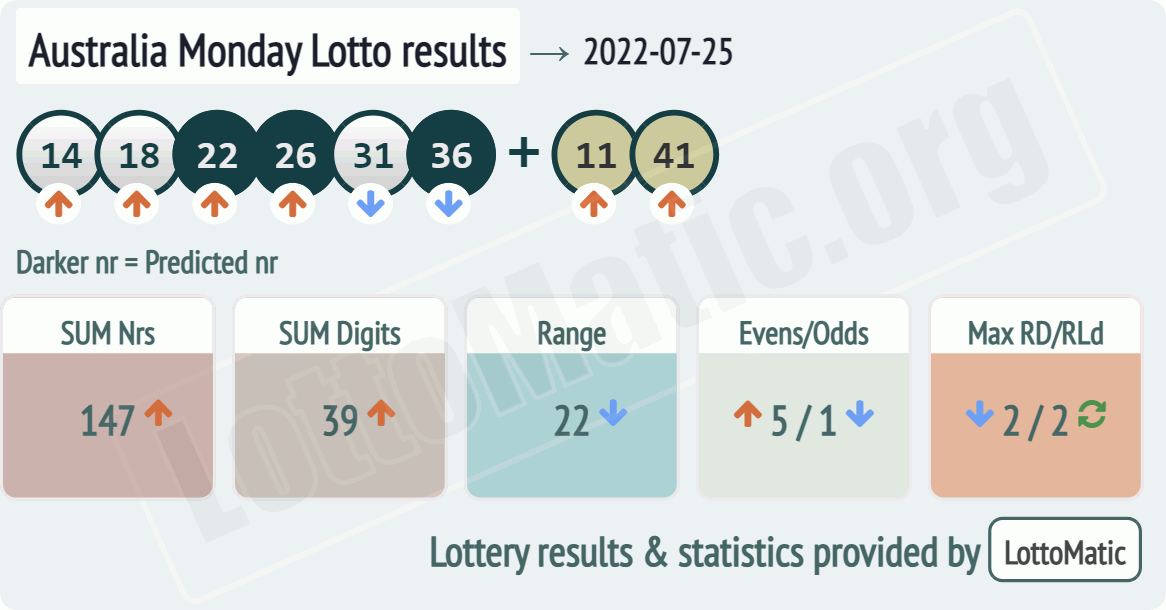 Australia Monday Lotto results drawn on 2022-07-25