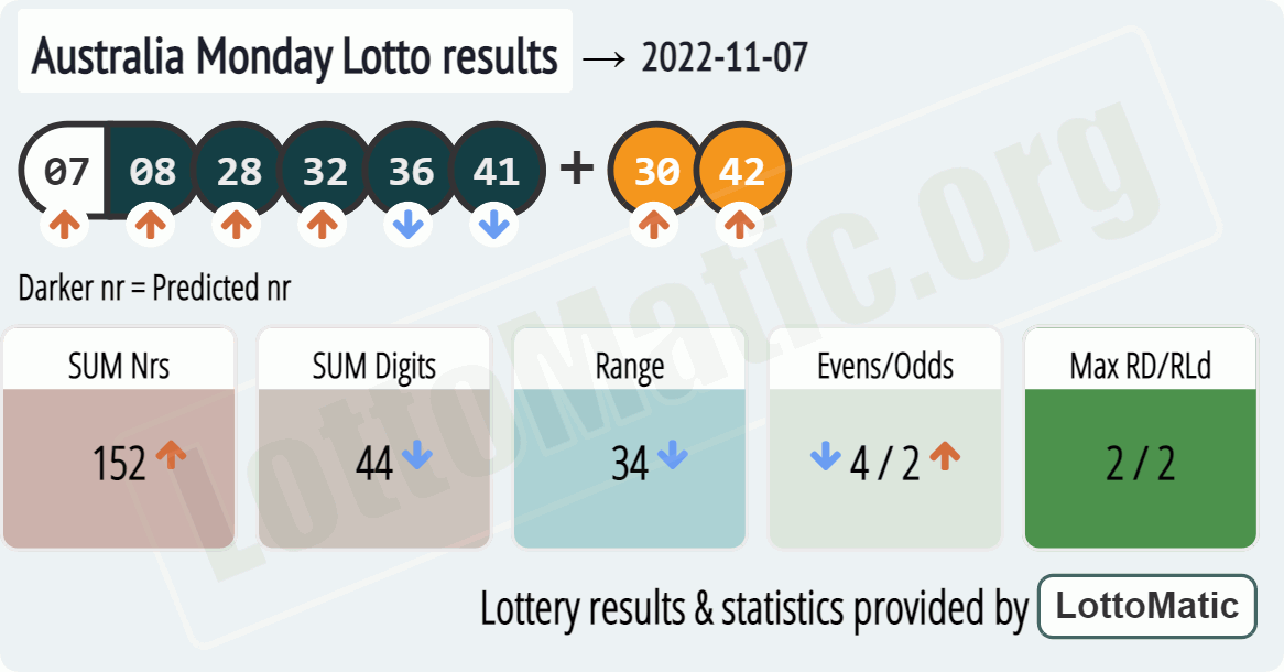 Australia Monday Lotto results drawn on 2022-11-07