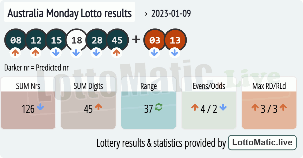Australia Monday Lotto results drawn on 2023-01-09