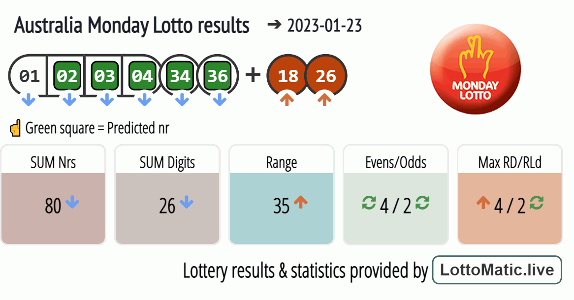 Australia Monday Lotto results drawn on 2023-01-23