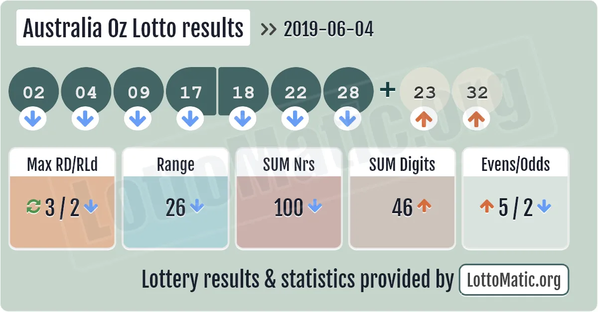 Australia Oz Lotto results drawn on 2019-06-04