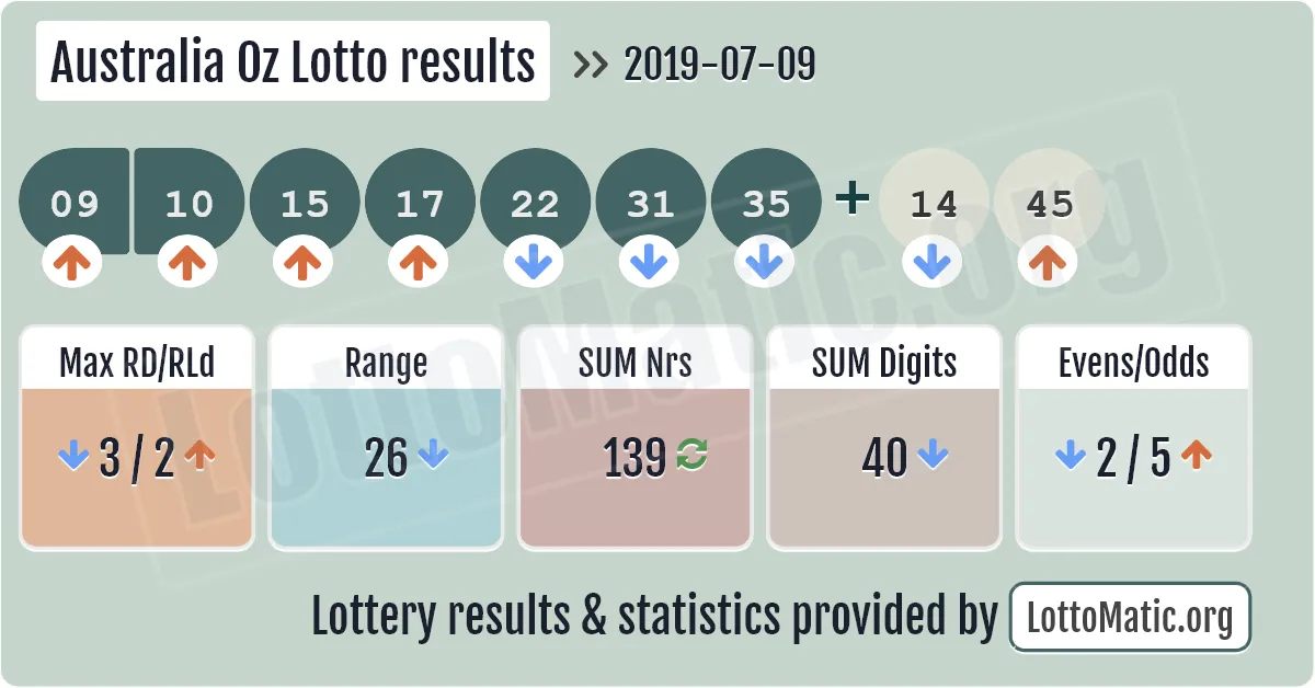 Australia Oz Lotto results drawn on 2019-07-09