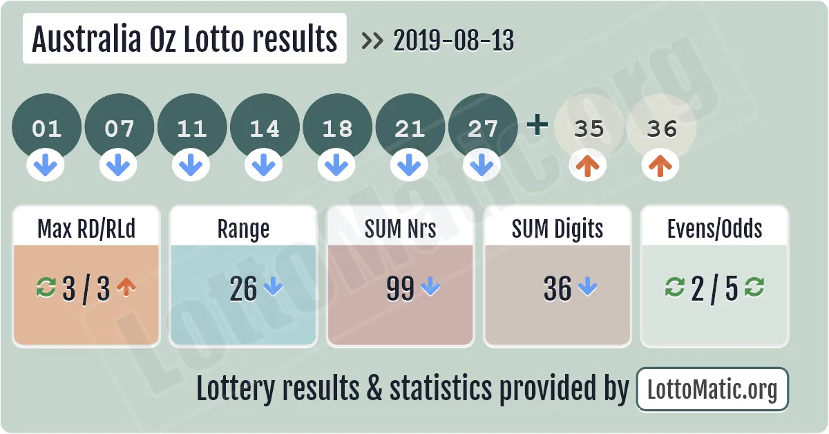 Australia Oz Lotto results drawn on 2019-08-13