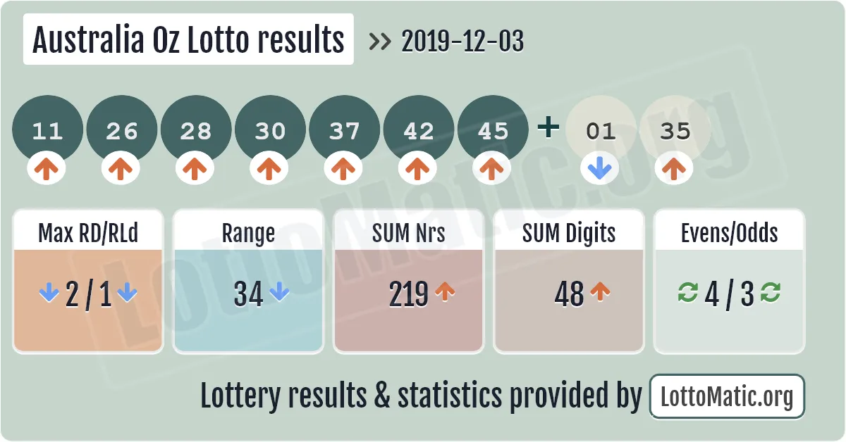 Australia Oz Lotto results drawn on 2019-12-03