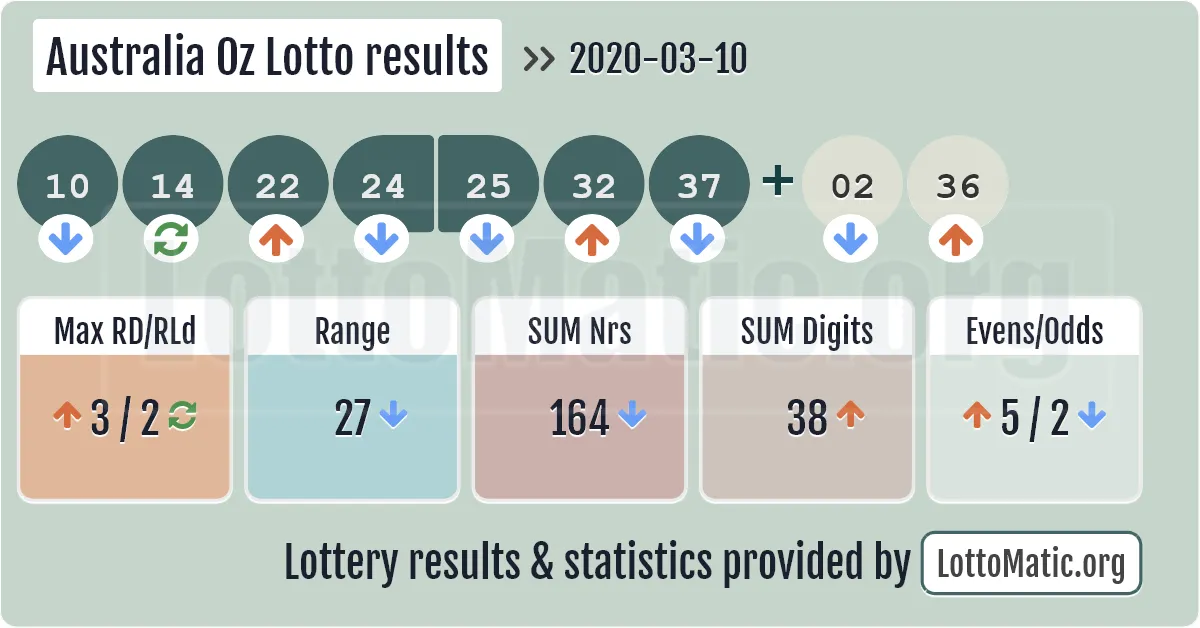 Australia Oz Lotto results drawn on 2020-03-10