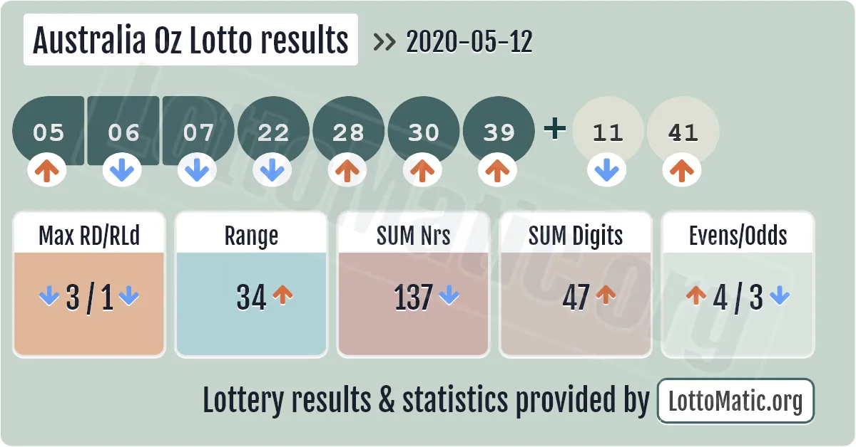 Australia Oz Lotto results drawn on 2020-05-12