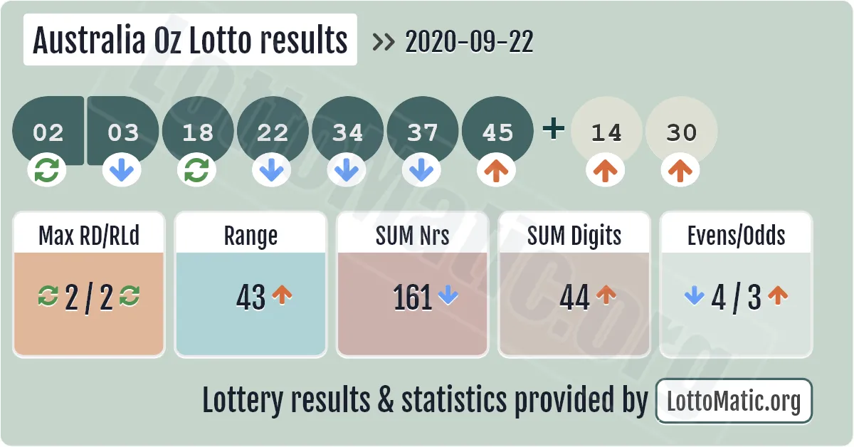 Australia Oz Lotto results drawn on 2020-09-22
