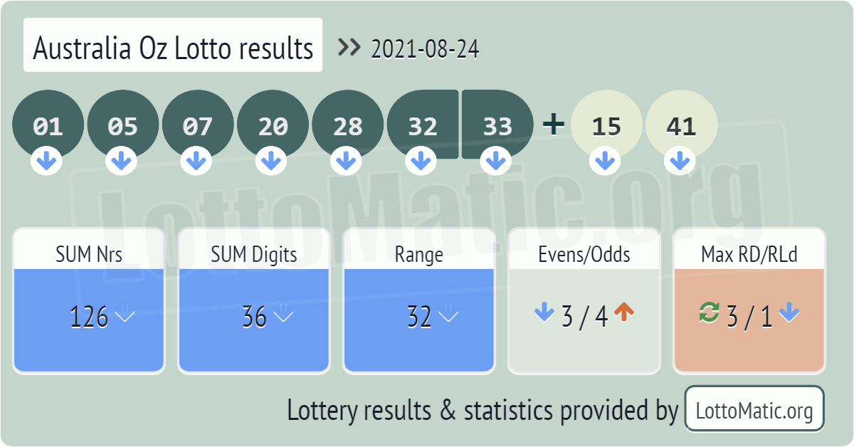 Australia Oz Lotto results drawn on 2021-08-24