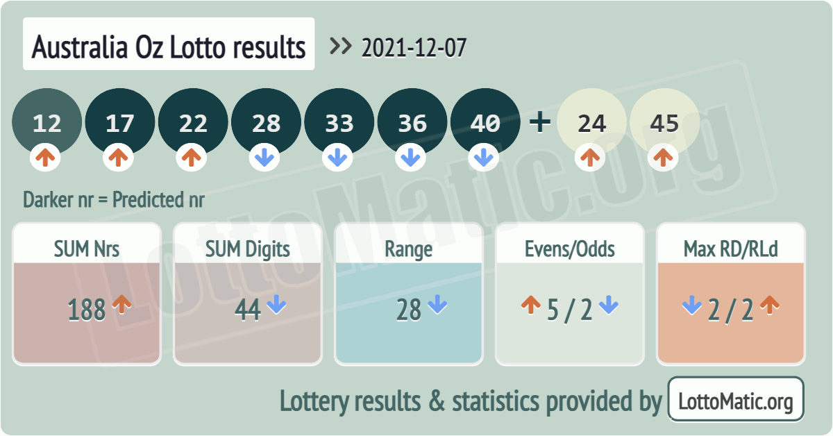 Australia Oz Lotto results drawn on 2021-12-07