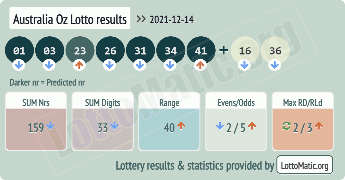 Australia Oz Lotto results drawn on 2021-12-14