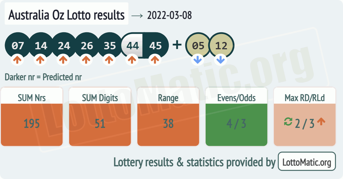 Australia Oz Lotto results drawn on 2022-03-08