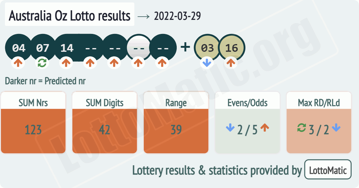 Australia Oz Lotto results drawn on 2022-03-29