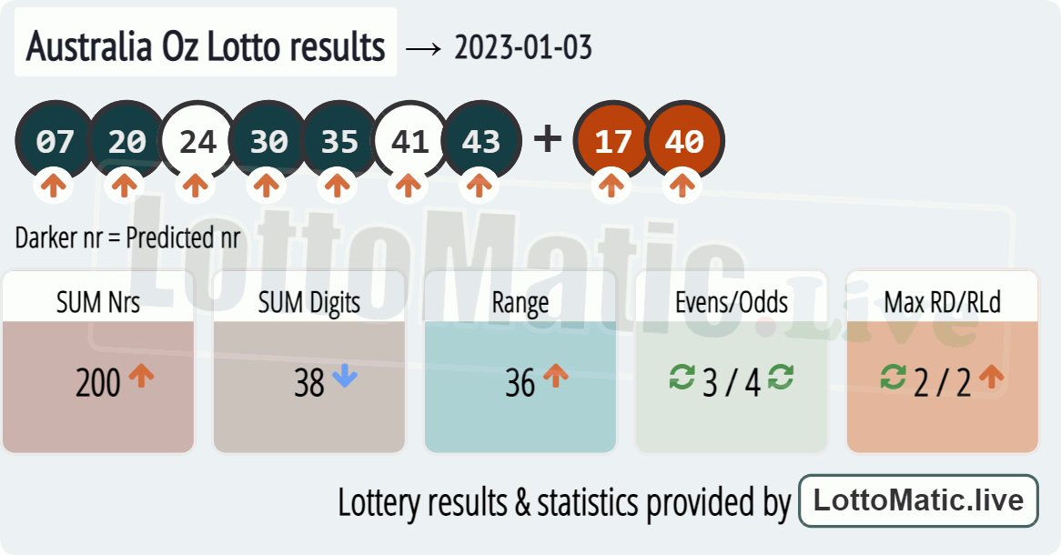 Australia Oz Lotto results drawn on 2023-01-03