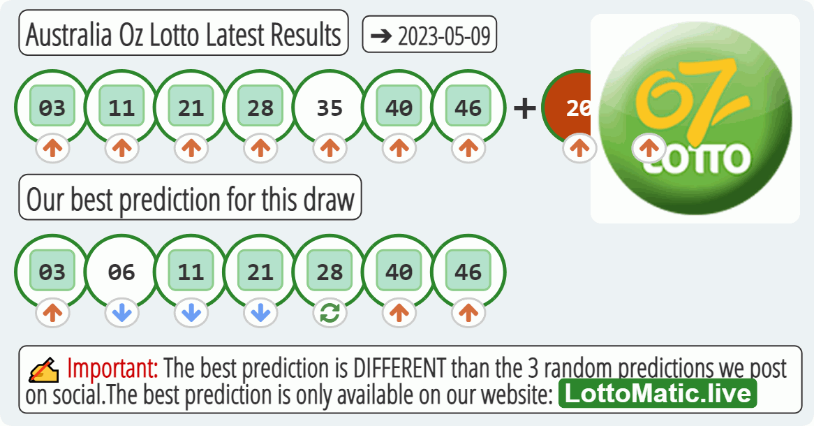 Australia Oz Lotto results drawn on 2023-05-09
