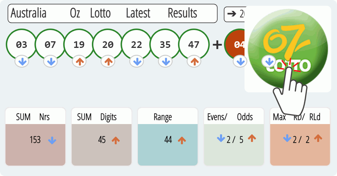 Australia Oz Lotto results drawn on 2023-08-08