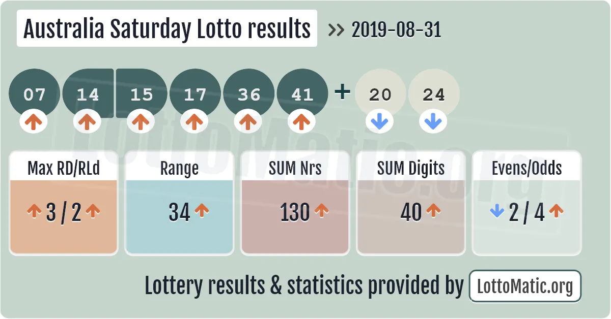 Australia Saturday Lotto results drawn on 2019-08-31