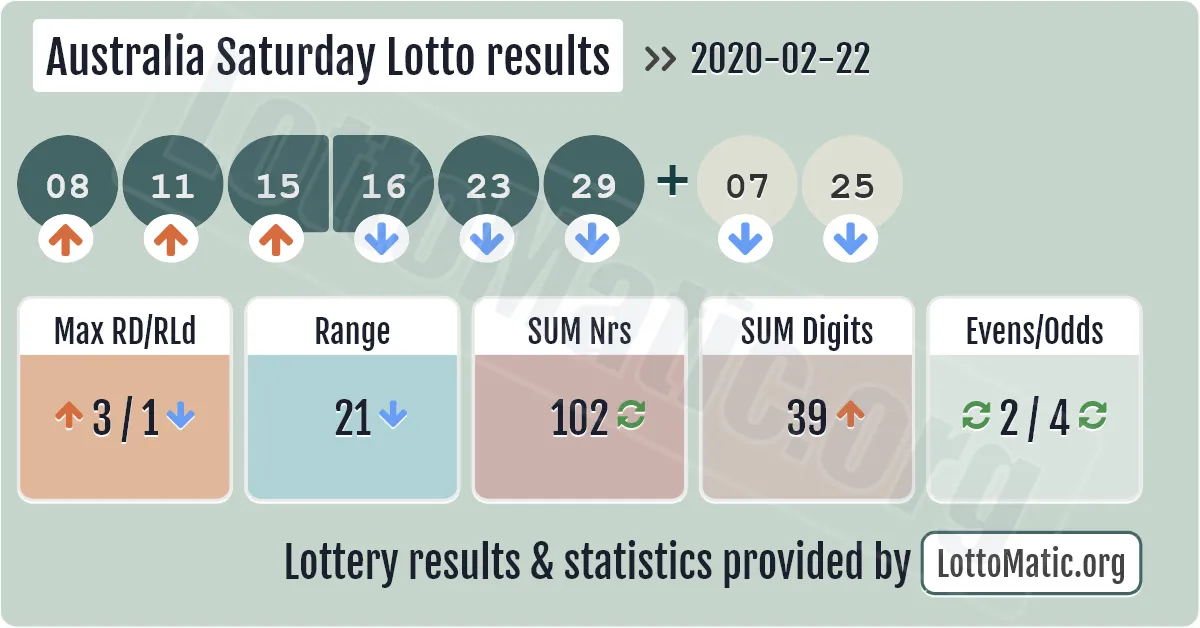 Australia Saturday Lotto results drawn on 2020-02-22