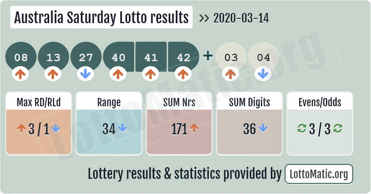 Australia Saturday Lotto results drawn on 2020-03-14