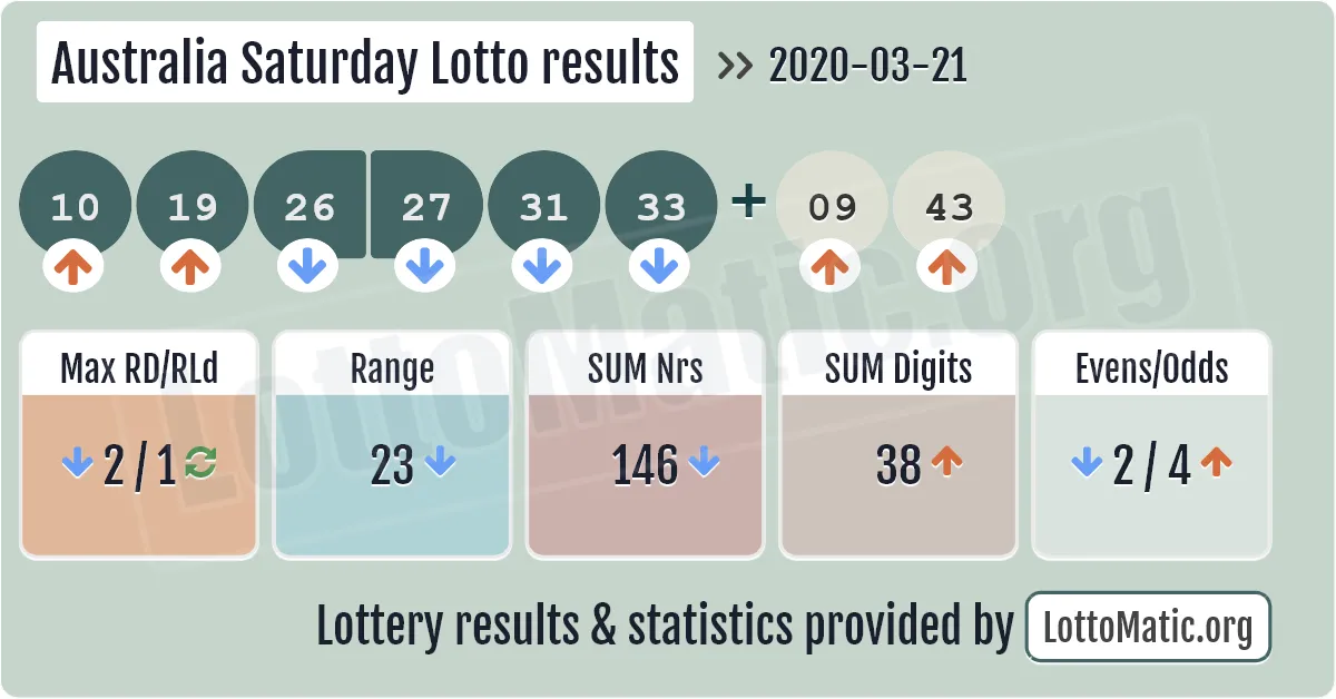 Australia Saturday Lotto results drawn on 2020-03-21