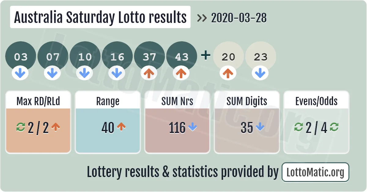 Australia Saturday Lotto results drawn on 2020-03-28