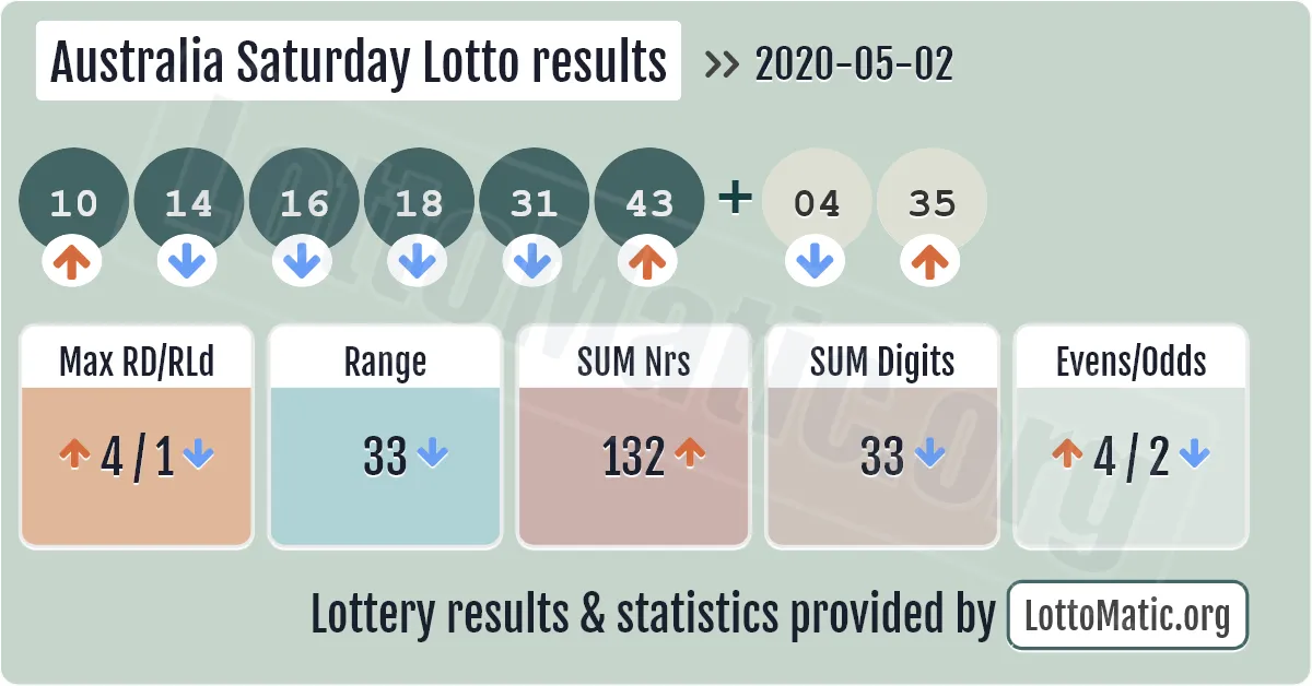 Australia Saturday Lotto results drawn on 2020-05-02
