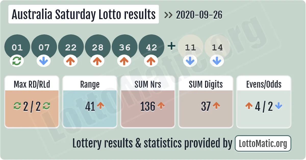 Australia Saturday Lotto results drawn on 2020-09-26
