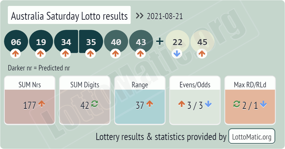 Australia Saturday Lotto results drawn on 2021-08-21
