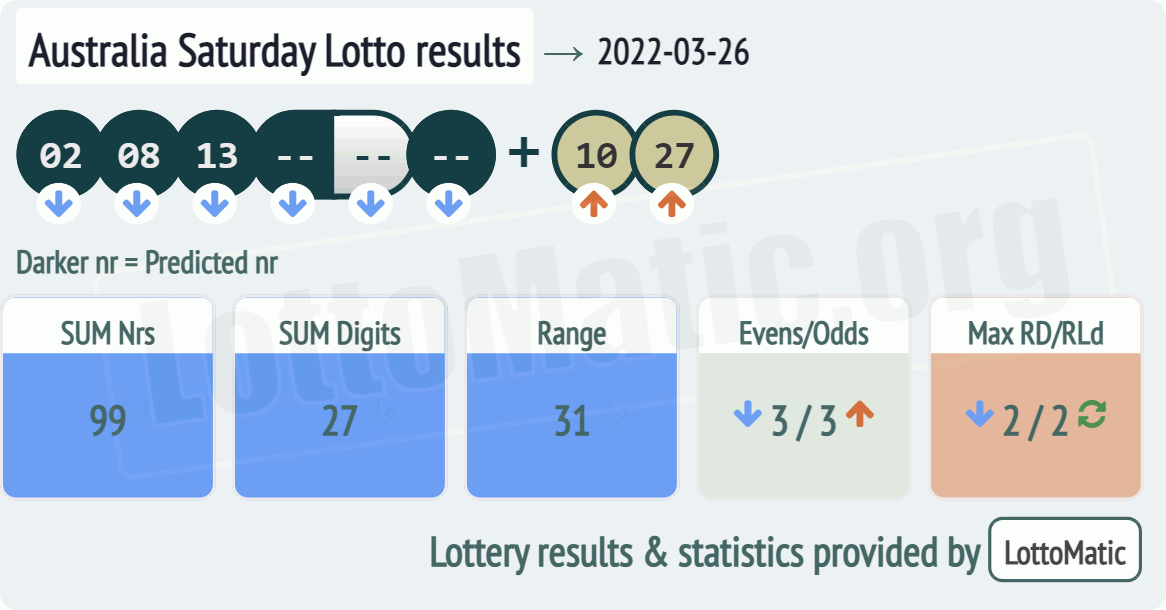 Australia Saturday Lotto results drawn on 2022-03-26