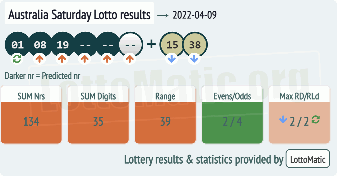 Australia Saturday Lotto results drawn on 2022-04-09