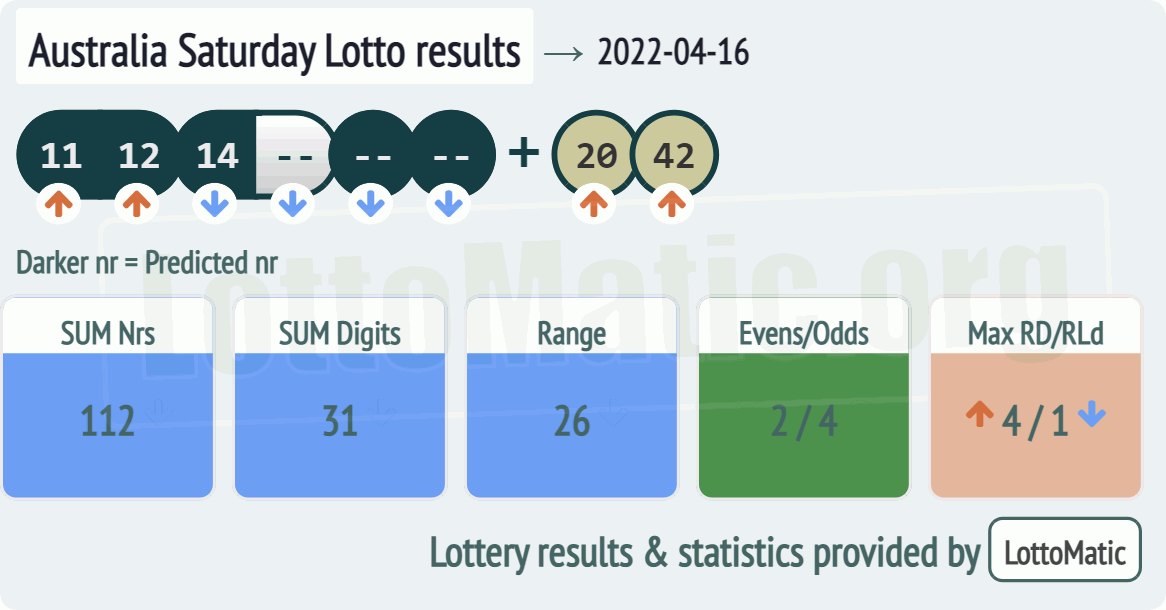 Australia Saturday Lotto results drawn on 2022-04-16