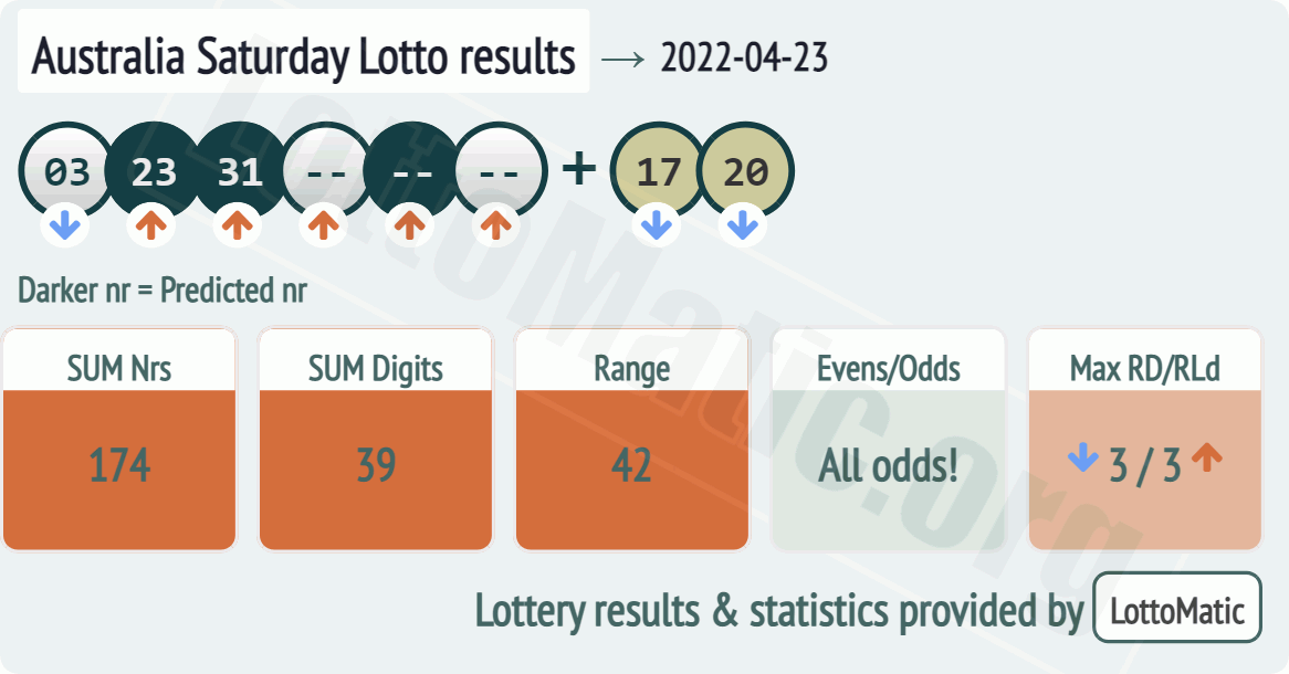 Australia Saturday Lotto results drawn on 2022-04-23