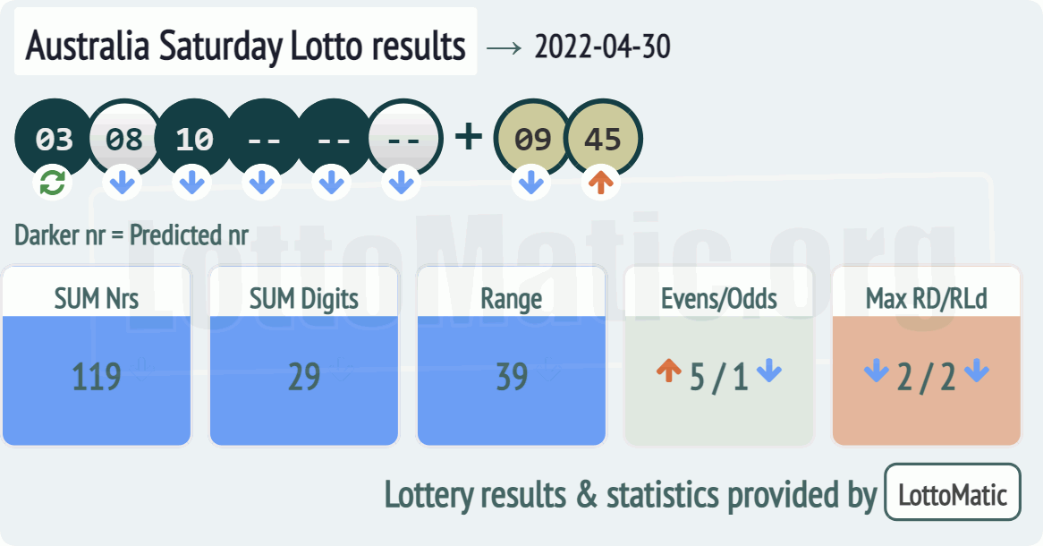 Australia Saturday Lotto results drawn on 2022-04-30