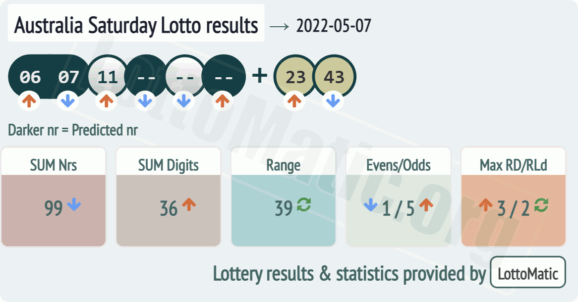 Australia Saturday Lotto results drawn on 2022-05-07