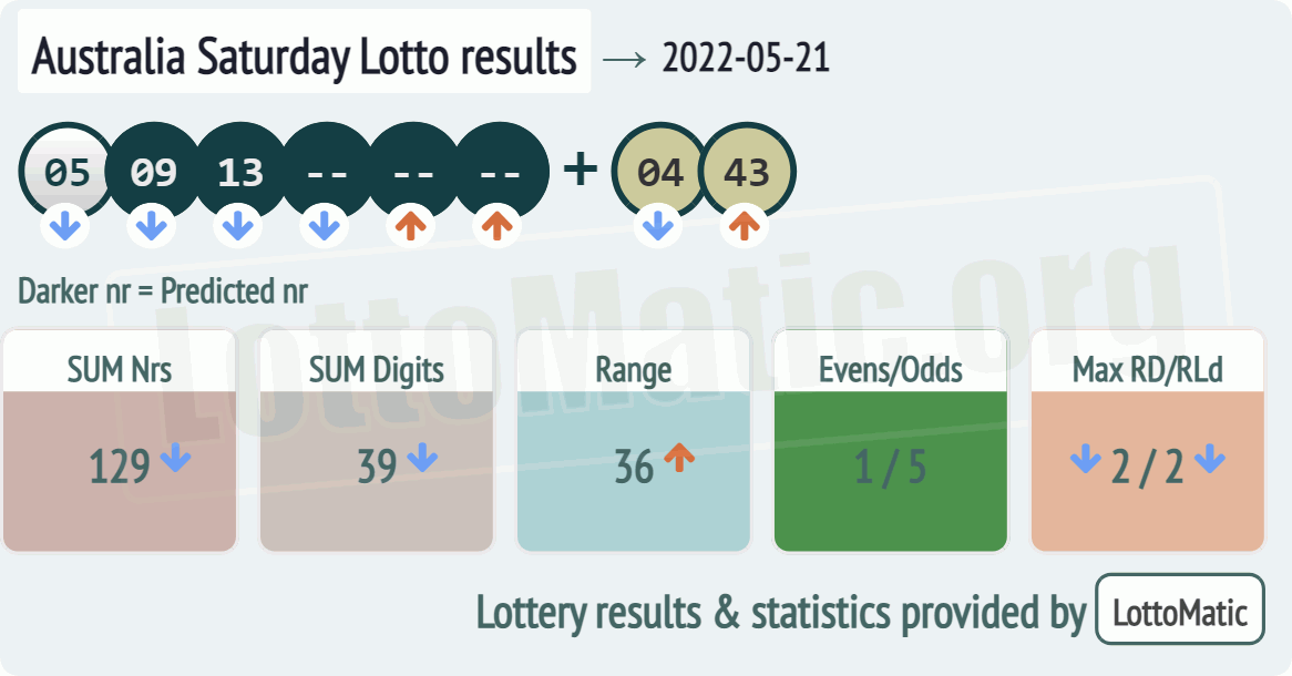 Australia Saturday Lotto results drawn on 2022-05-21