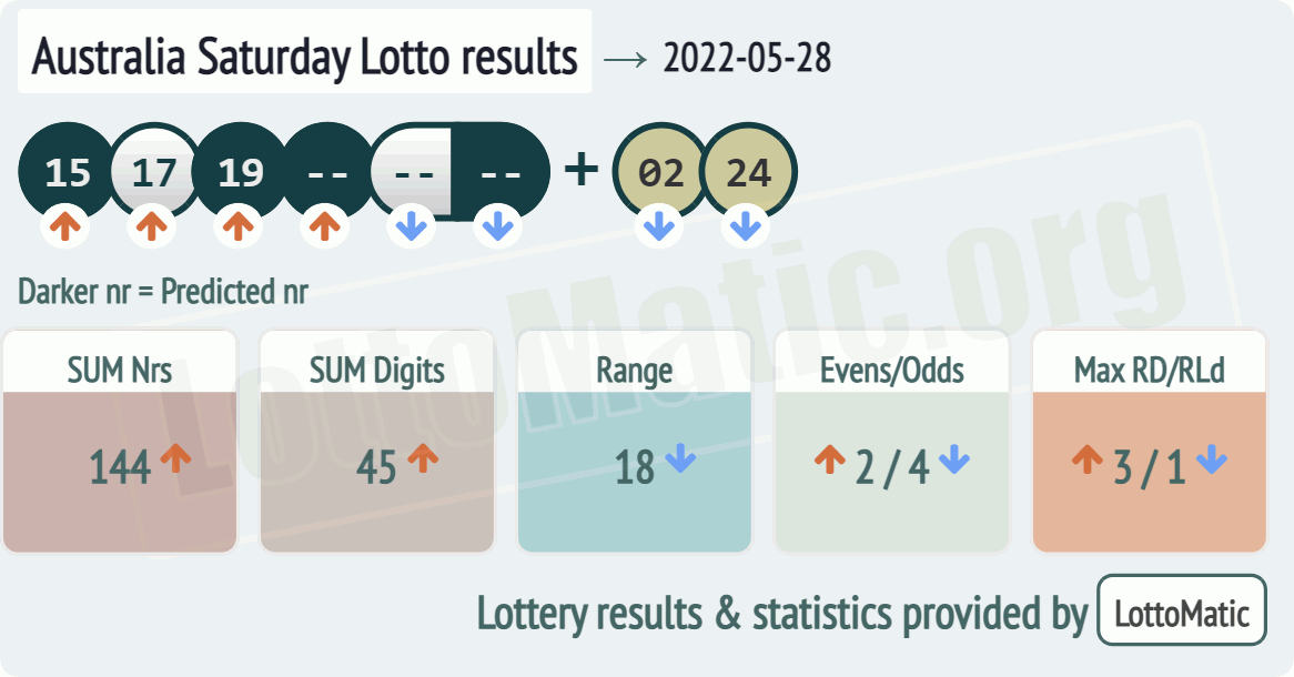 Australia Saturday Lotto results drawn on 2022-05-28