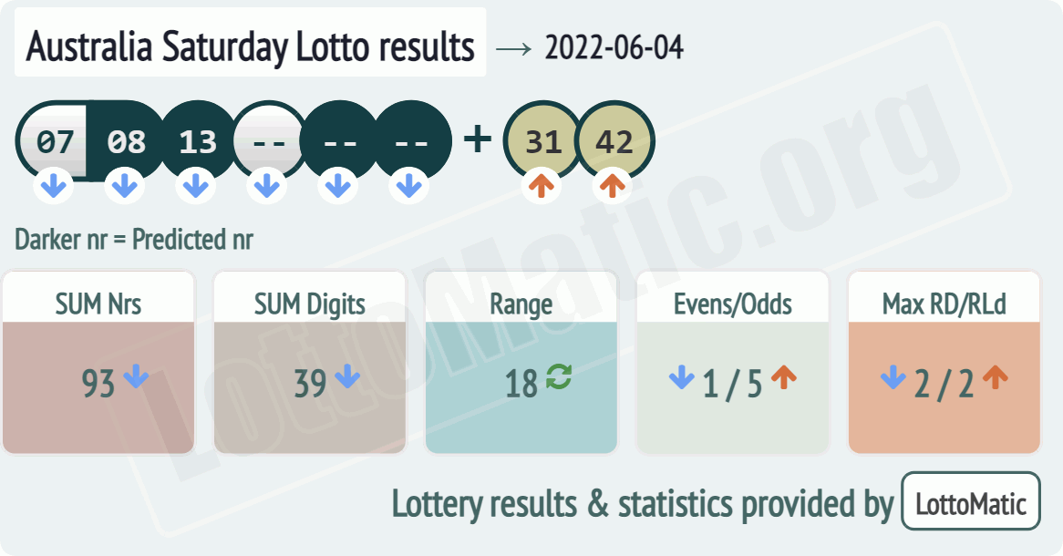 Australia Saturday Lotto results drawn on 2022-06-04