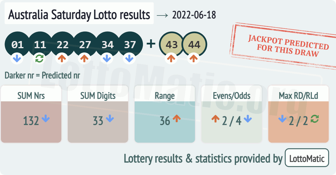Australia Saturday Lotto results drawn on 2022-06-18