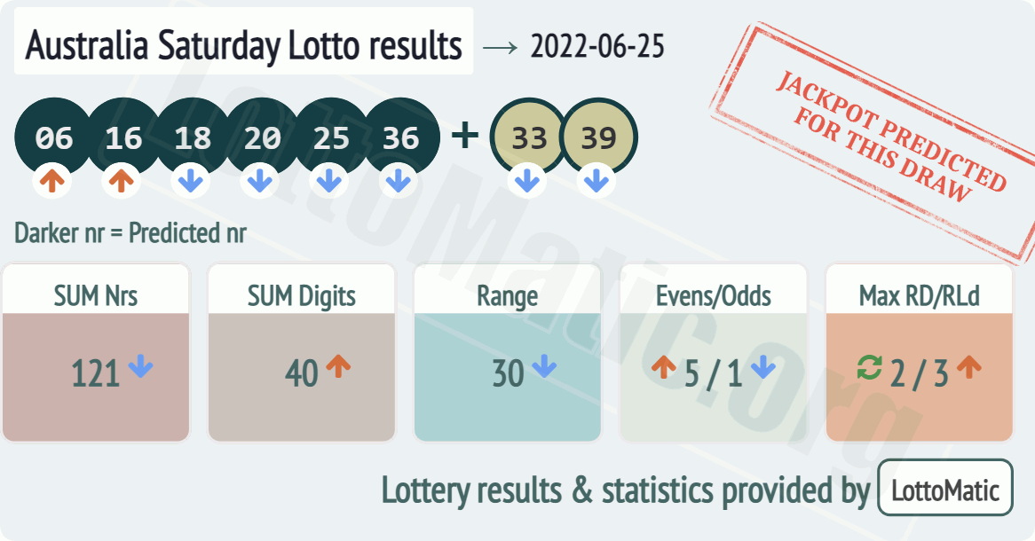 Australia Saturday Lotto results drawn on 2022-06-25